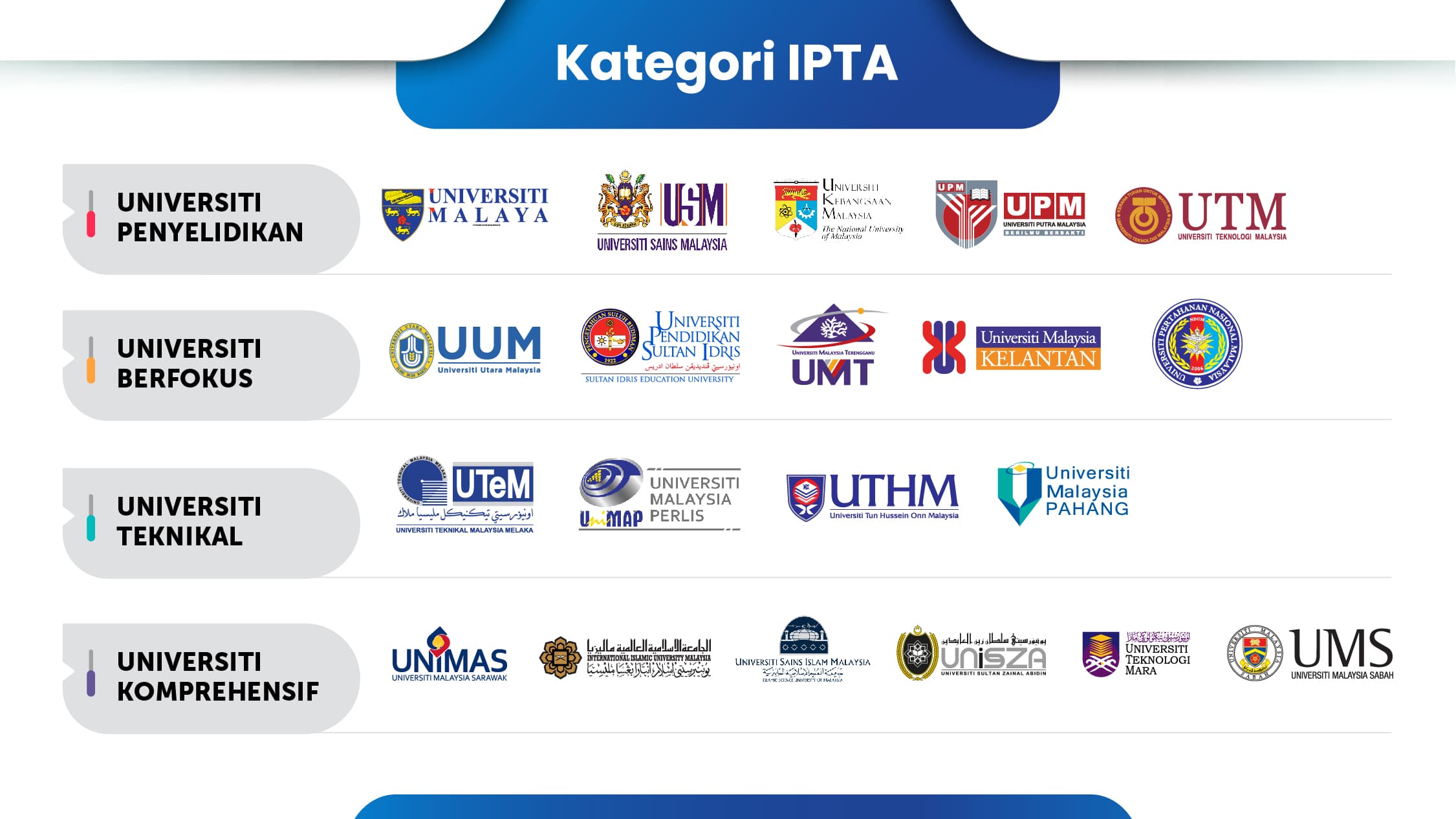 Kategori IPTA